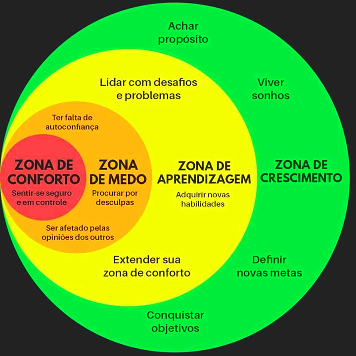 zona de conforto, medo, aprendizagem e crescimento